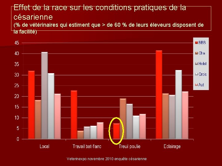 Effet de la race sur les conditions pratiques de la césarienne (% de vétérinaires