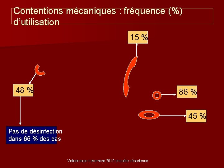 Contentions mécaniques : fréquence (%) d’utilisation 15 % 48 % 86 % 45 %