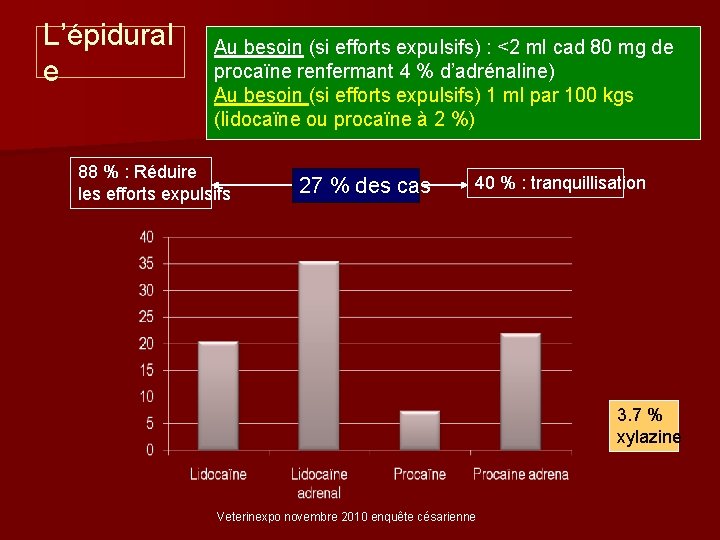 L’épidural e Au besoin (si efforts expulsifs) : <2 ml cad 80 mg de