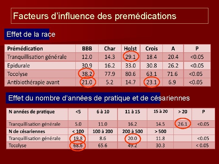 Facteurs d’influence des premédications Effet de la race Effet du nombre d’années de pratique