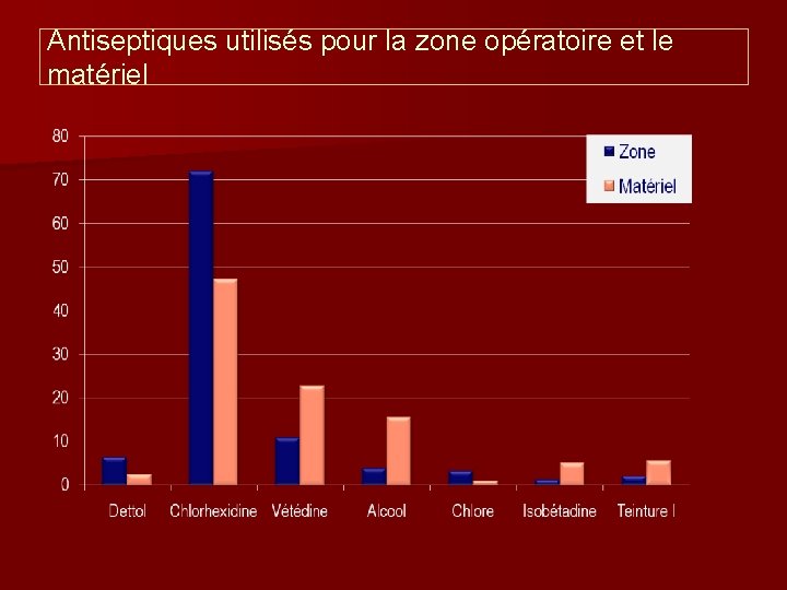 Antiseptiques utilisés pour la zone opératoire et le matériel 