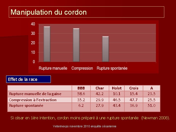 Manipulation du cordon Effet de la race Rupture manuelle de la gaine Compression à