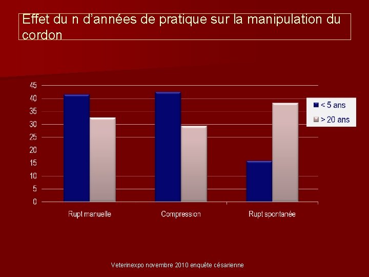 Effet du n d’années de pratique sur la manipulation du cordon Veterinexpo novembre 2010