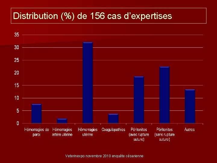 Distribution (%) de 156 cas d’expertises Veterinexpo novembre 2010 enquête césarienne 