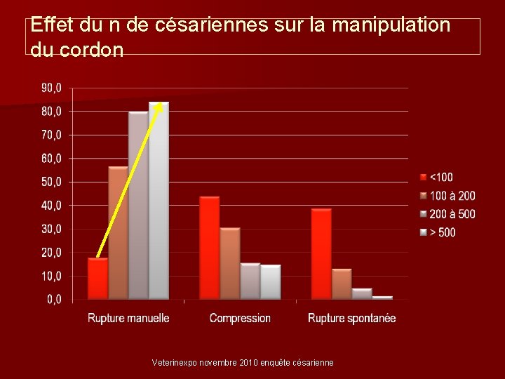 Effet du n de césariennes sur la manipulation du cordon Veterinexpo novembre 2010 enquête