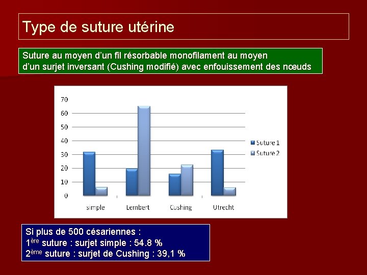 Type de suture utérine Suture au moyen d’un fil résorbable monofilament au moyen d’un