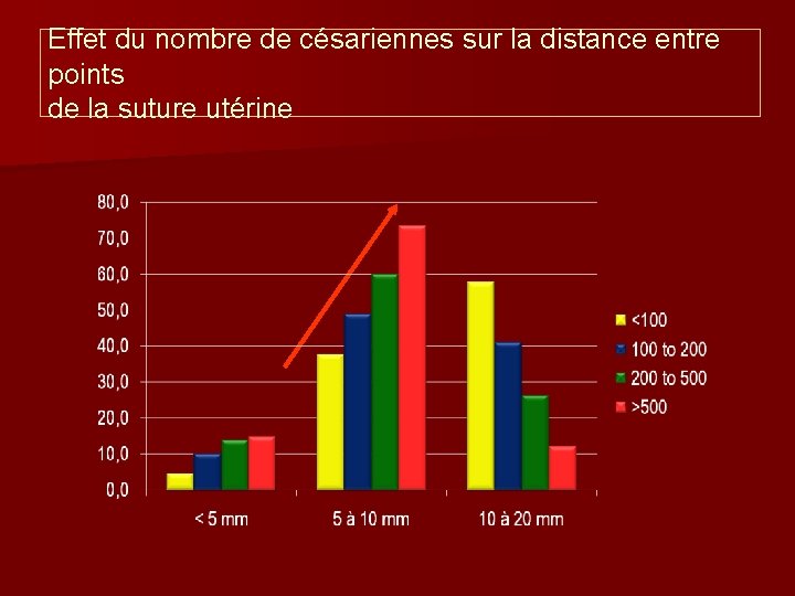 Effet du nombre de césariennes sur la distance entre points de la suture utérine