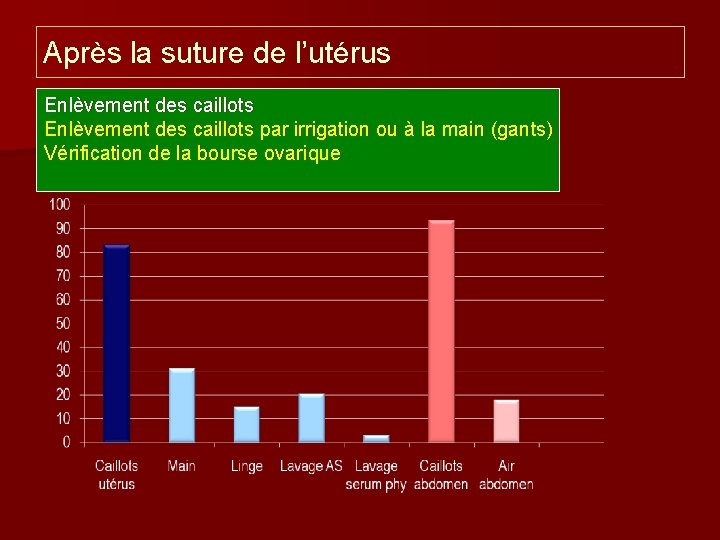 Après la suture de l’utérus Enlèvement des caillots par irrigation ou à la main