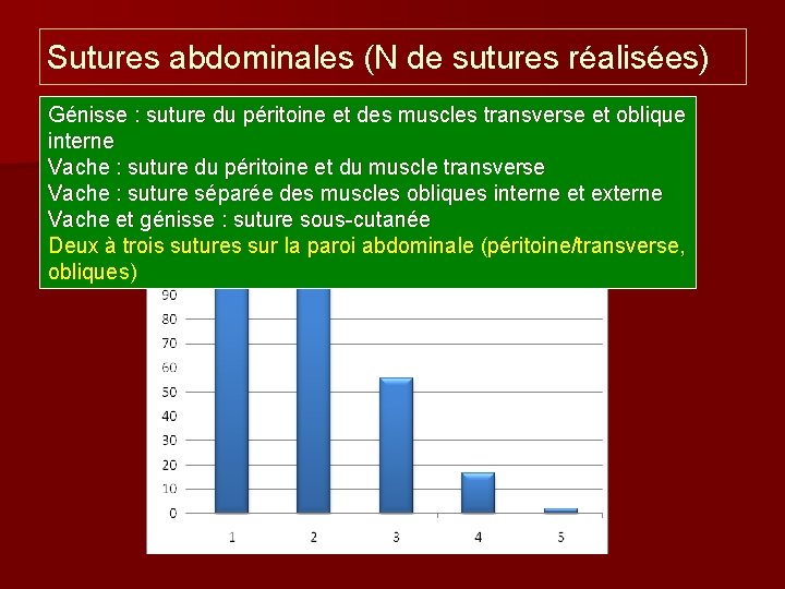 Sutures abdominales (N de sutures réalisées) Génisse : suture du péritoine et des muscles