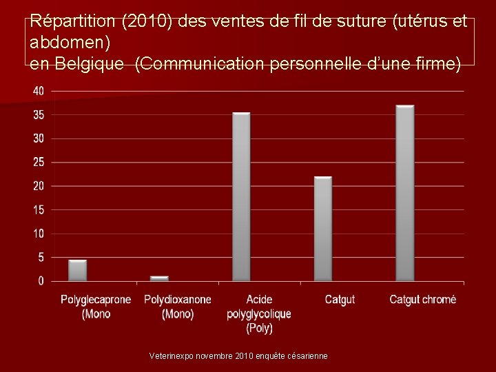 Répartition (2010) des ventes de fil de suture (utérus et abdomen) en Belgique (Communication