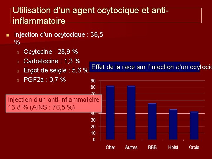 Utilisation d’un agent ocytocique et antiinflammatoire n Injection d’un ocytocique : 36, 5 %