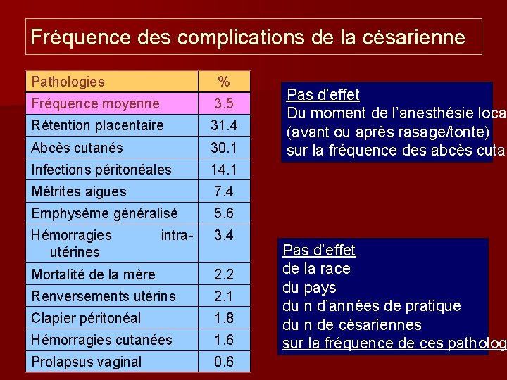 Fréquence des complications de la césarienne Pathologies % Fréquence moyenne 3. 5 Rétention placentaire