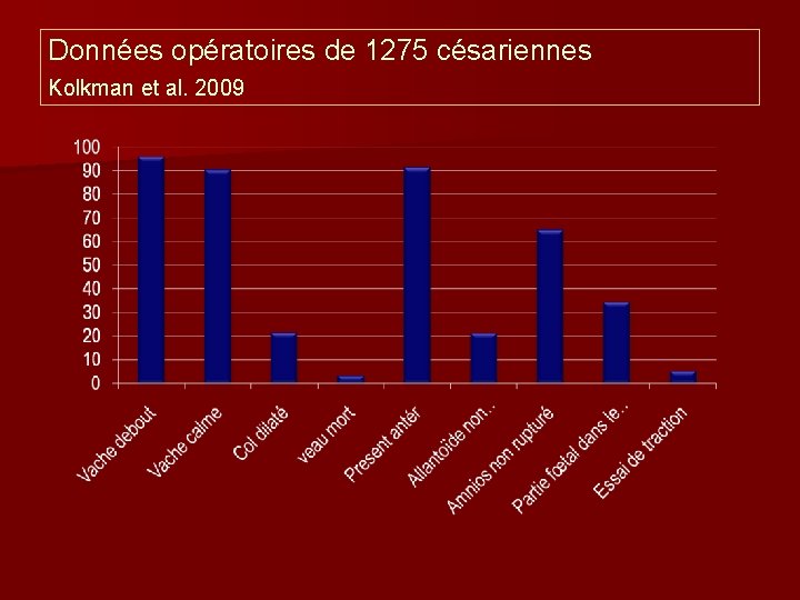 Données opératoires de 1275 césariennes Kolkman et al. 2009 