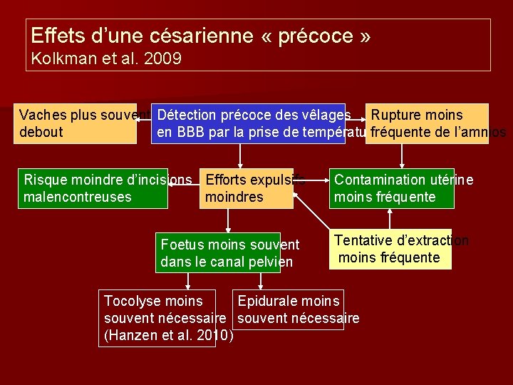 Effets d’une césarienne « précoce » Kolkman et al. 2009 Vaches plus souvent Détection