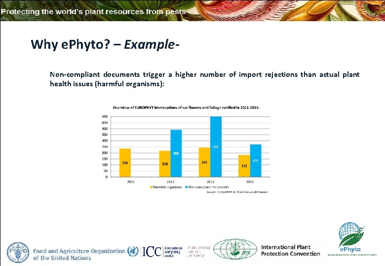 Why e. Phyto? – Example. Non-compliant documents trigger a higher number of import rejections