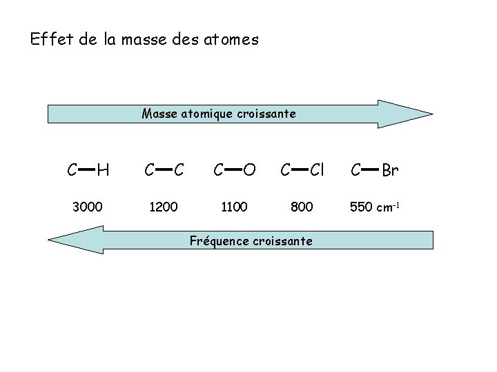 Effet de la masse des atomes Masse atomique croissante C H 3000 C C