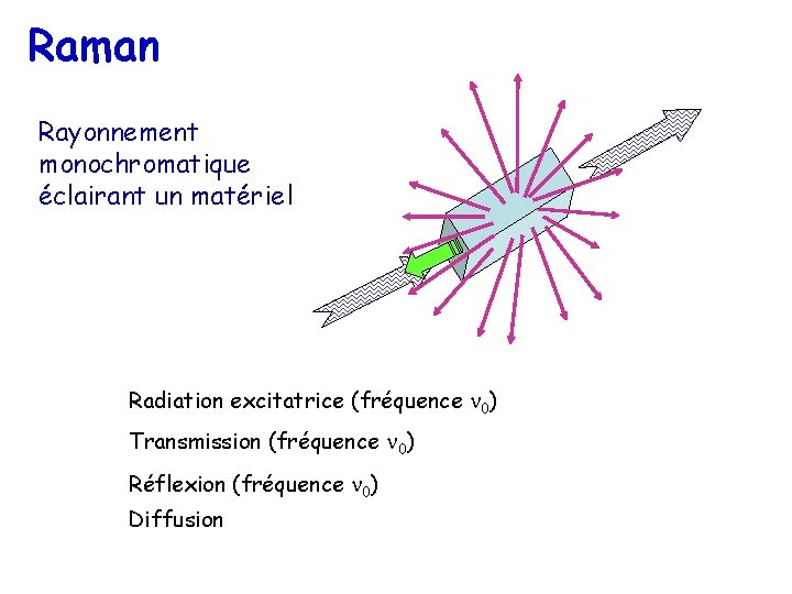 Raman Rayonnement monochromatique éclairant un matériel Radiation excitatrice (fréquence 0) Transmission (fréquence 0) Réflexion