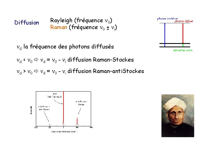 Diffusion Rayleigh (fréquence 0) Raman (fréquence 0 ± i) d la fréquence des photons
