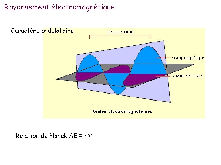 Rayonnement électromagnétique Caractère ondulatoire Relation de Planck E = h 
