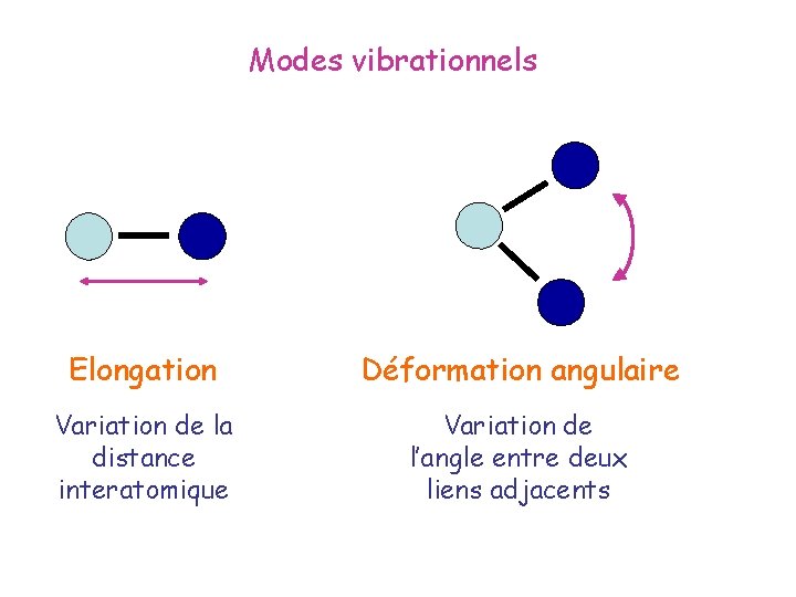 Modes vibrationnels Elongation Déformation angulaire Variation de la distance interatomique Variation de l’angle entre