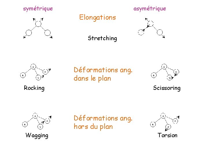 symétrique Elongations asymétrique Stretching Déformations ang. dans le plan Rocking Scissoring Déformations ang. hors