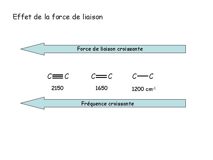 Effet de la force de liaison Force de liaison croissante C 2150 C C