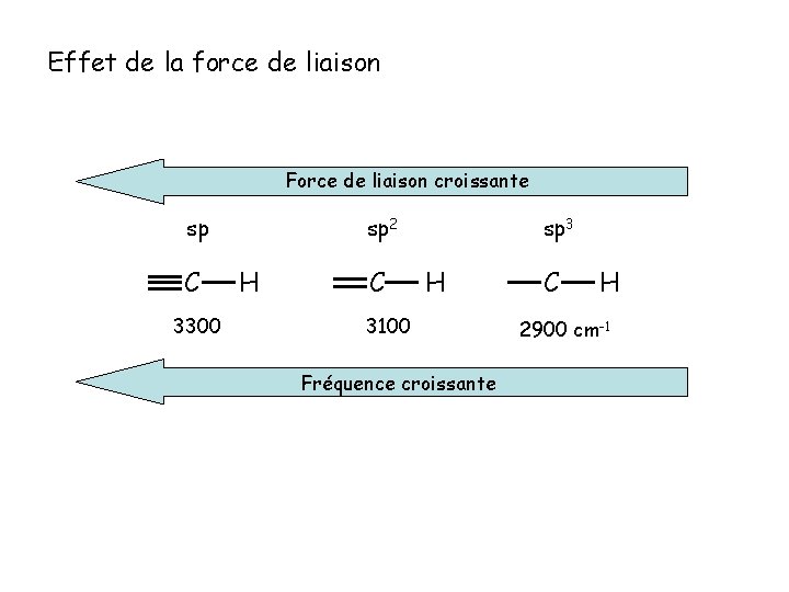 Effet de la force de liaison Force de liaison croissante sp C 3300 sp