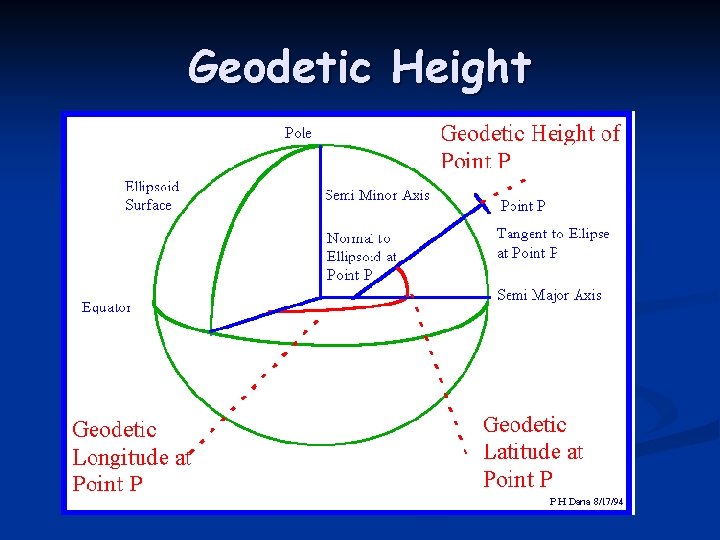 Geodetic Height 