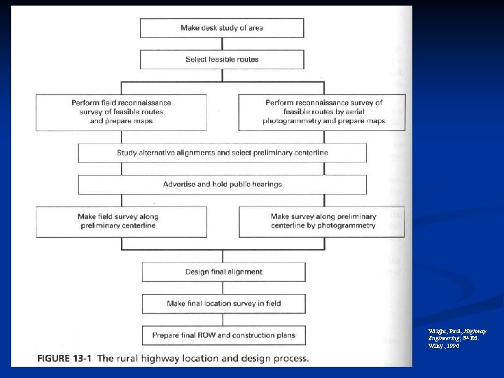 Wright, Paul, Highway Engineering, 6 th Ed. Wiley, 1996 
