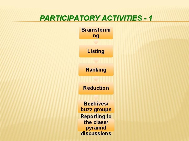 PARTICIPATORY ACTIVITIES - 1 Brainstormi ng Listing Ranking Reduction Beehives/ buzz groups Reporting to