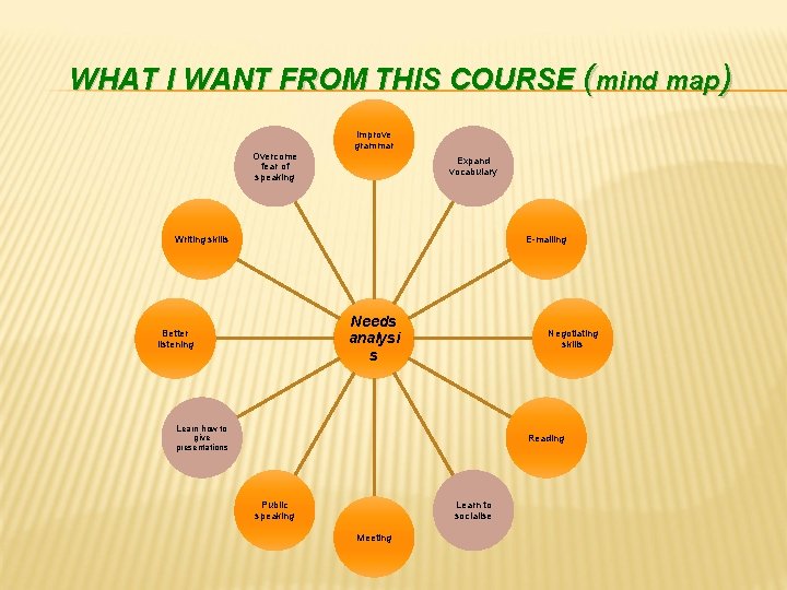 WHAT I WANT FROM THIS COURSE (mind map) Overcome fear of speaking Improve grammar
