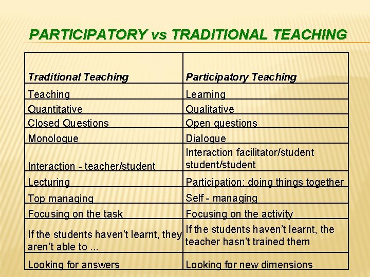 PARTICIPATORY vs TRADITIONAL TEACHING Traditional Teaching Participatory Teaching Quantitative Closed Questions Learning Qualitative Open