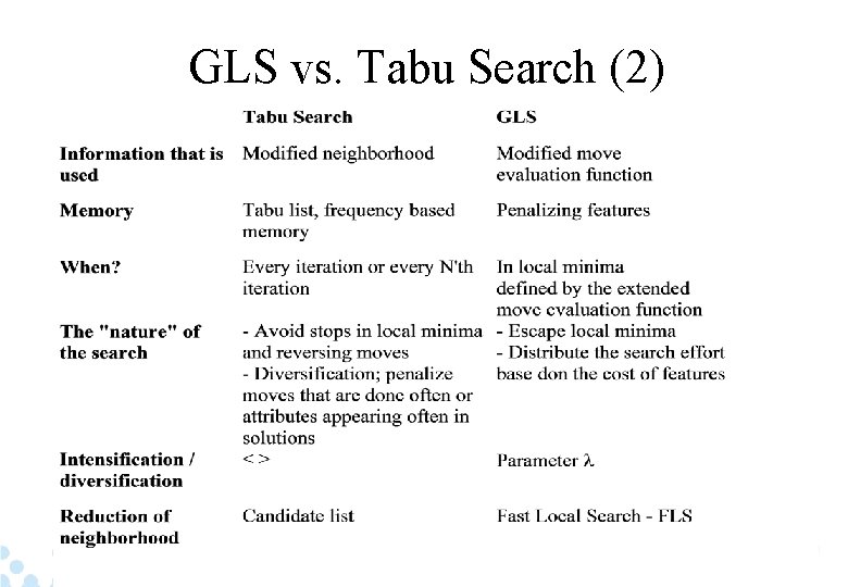 GLS vs. Tabu Search (2) 34 