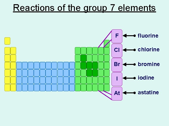 Reactions of the group 7 elements F fluorine Cl chlorine Br bromine I At