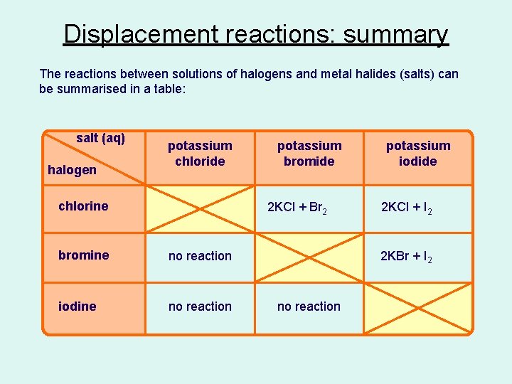 Displacement reactions: summary The reactions between solutions of halogens and metal halides (salts) can