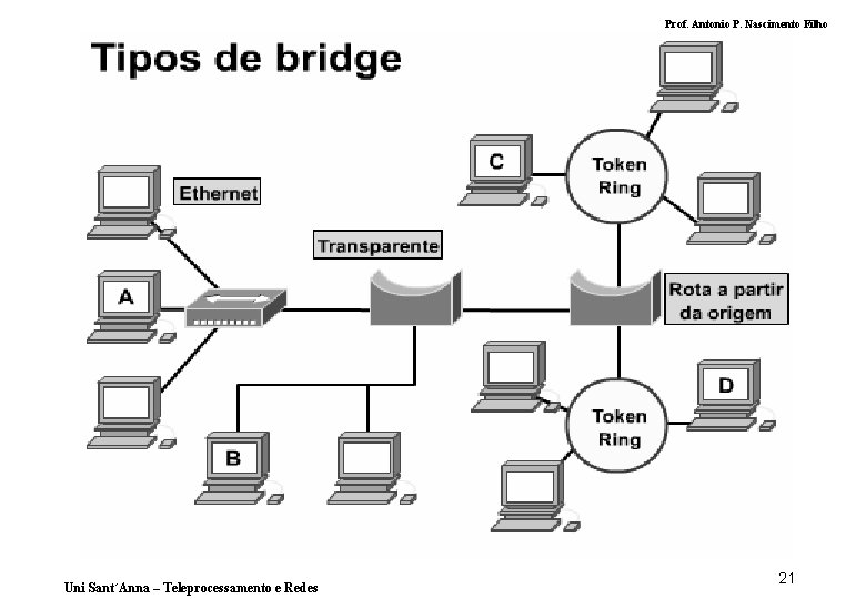 Prof. Antonio P. Nascimento Filho Uni Sant´Anna – Teleprocessamento e Redes 21 