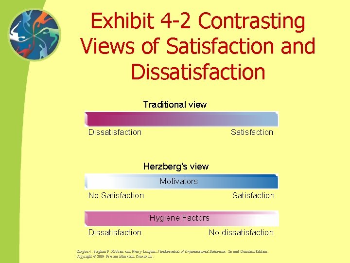 Exhibit 4 -2 Contrasting Views of Satisfaction and Dissatisfaction Traditional view Dissatisfaction Satisfaction Herzberg's