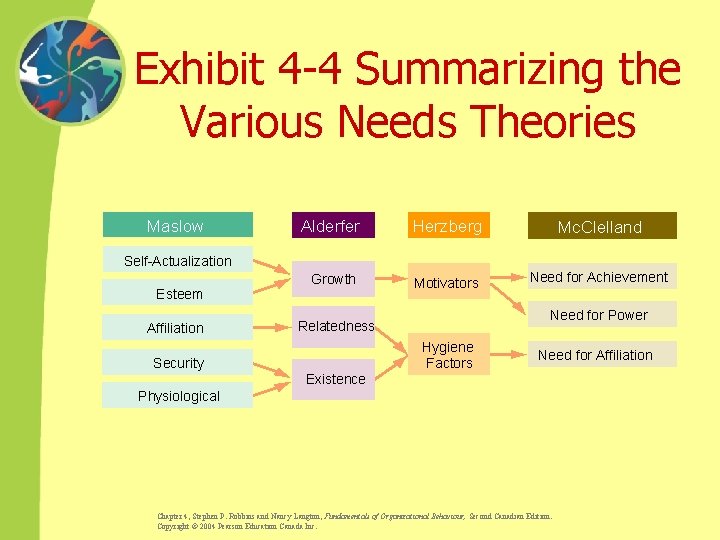 Exhibit 4 -4 Summarizing the Various Needs Theories Maslow Alderfer Herzberg Mc. Clelland Growth