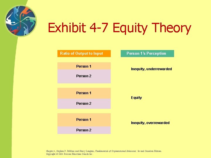 Exhibit 4 -7 Equity Theory Ratio of Output to Input Person 1’s Perception Inequity,