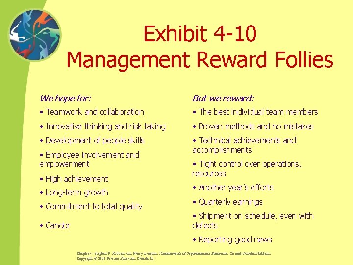 Exhibit 4 -10 Management Reward Follies We hope for: But we reward: • Teamwork