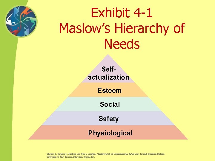 Exhibit 4 -1 Maslow’s Hierarchy of Needs Selfactualization Esteem Social Safety Physiological Chapter 4,