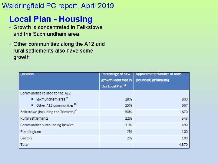 Waldringfield PC report, April 2019 Local Plan - Housing • Growth is concentrated in