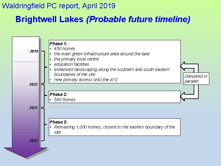 Waldringfield PC report, April 2019 Brightwell Lakes (Probable future timeline) 2018 Phase 1: •