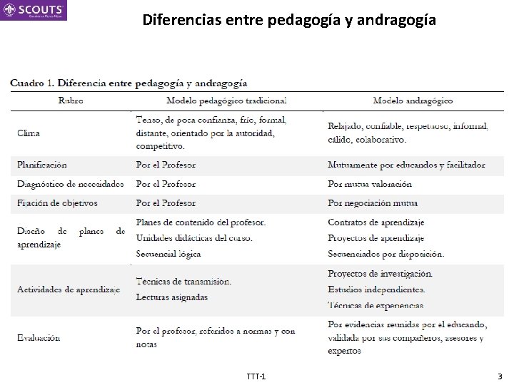 Diferencias entre pedagogía y andragogía TTT-1 3 