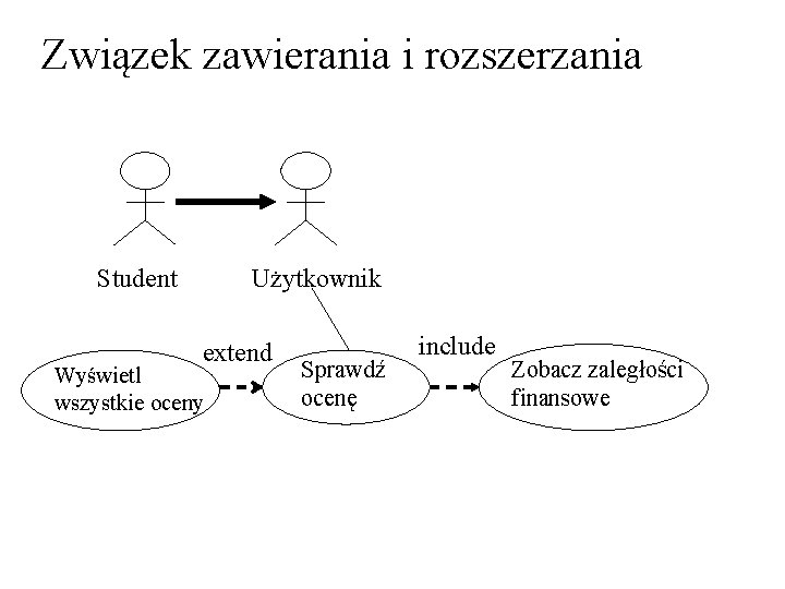 Związek zawierania i rozszerzania Student Użytkownik extend Wyświetl wszystkie oceny Sprawdź ocenę include Zobacz