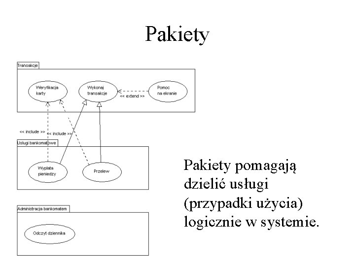 Pakiety pomagają dzielić usługi (przypadki użycia) logicznie w systemie. 