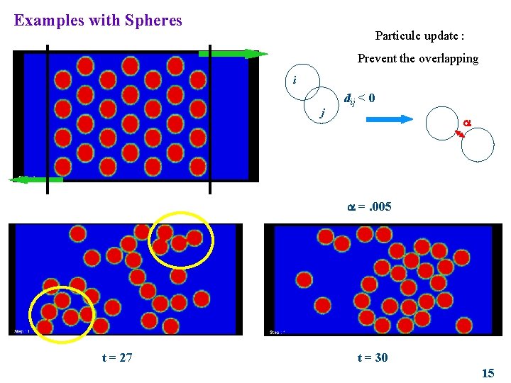 Examples with Spheres Particule update : Prevent the overlapping i j dij < 0 Examples with Spheres Particule update : Prevent the overlapping i j dij < 0