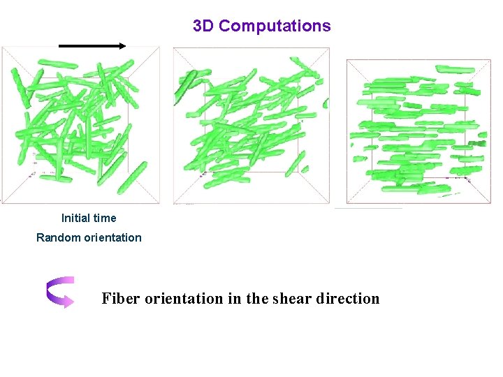 3 D Computations Initial time Random orientation Fiber orientation in the shear direction 3 D Computations Initial time Random orientation Fiber orientation in the shear direction
