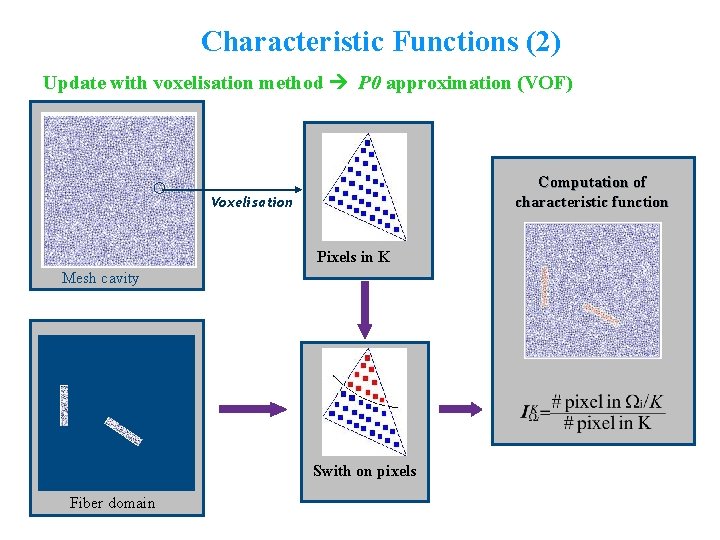 Characteristic Functions (2) Update with voxelisation method P 0 approximation (VOF) Computation of characteristic Characteristic Functions (2) Update with voxelisation method P 0 approximation (VOF) Computation of characteristic