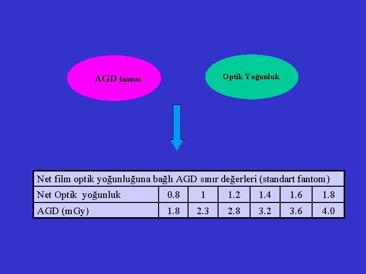 Optik Yoğunluk AGD fantom Net film optik yoğunluğuna bağlı AGD sınır değerleri (standart fantom) Optik Yoğunluk AGD fantom Net film optik yoğunluğuna bağlı AGD sınır değerleri (standart fantom)